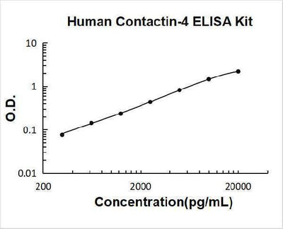 Human Contactin-4 ELISA Kit PicoKine® Boster Bio