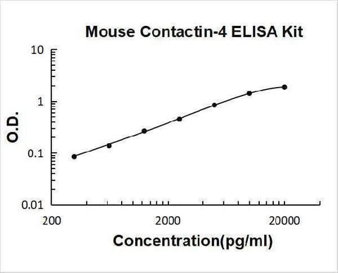 Mouse Contactin-4 ELISA Kit PicoKine® Boster Bio