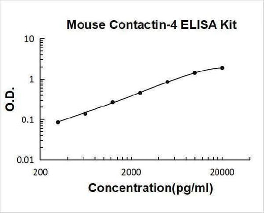 Mouse Contactin-4 ELISA Kit PicoKine® Boster Bio