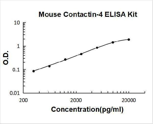 Mouse Contactin-4 ELISA Kit PicoKine® Boster Bio