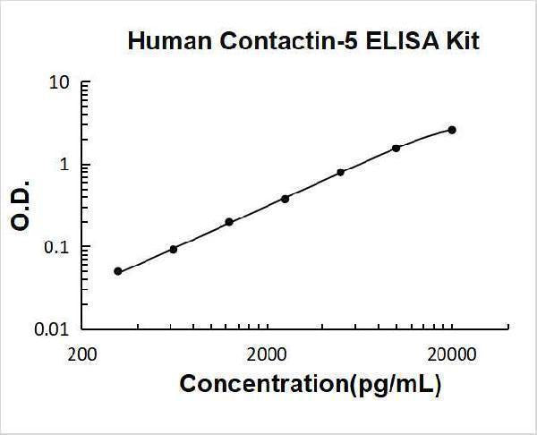 Human Contactin-5 ELISA Kit PicoKine® Boster Bio