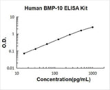 Human BMP-10 ELISA Kit PicoKine® Boster Bio