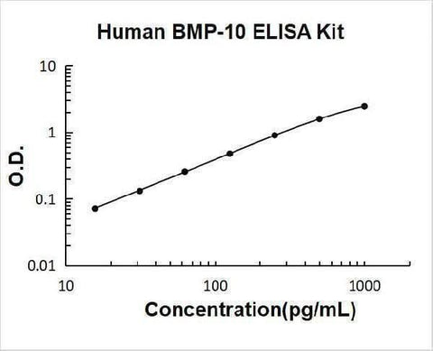 Human BMP-10 ELISA Kit PicoKine® Boster Bio