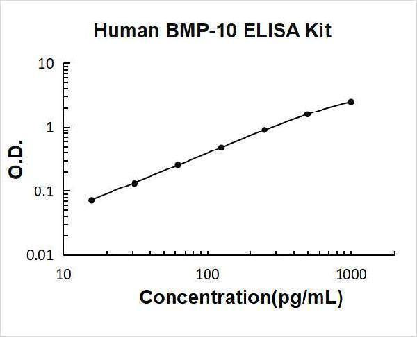 Human BMP-10 ELISA Kit PicoKine® Boster Bio