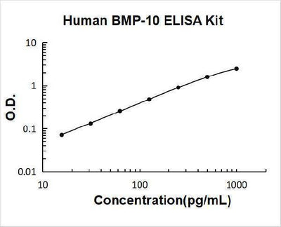 Human BMP-10 ELISA Kit PicoKine® Boster Bio