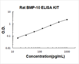 Rat BMP-10 ELISA Kit PicoKine® Boster Bio