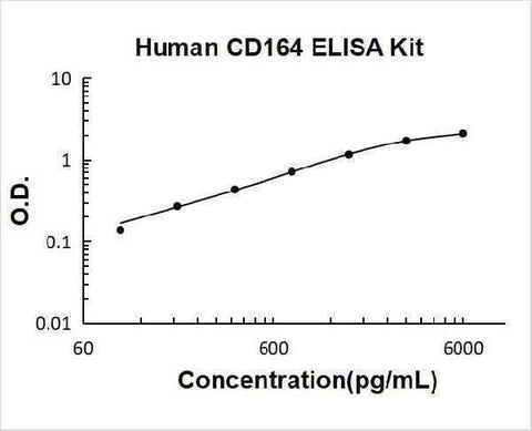 Human CD164 ELISA Kit PicoKine® Boster Bio