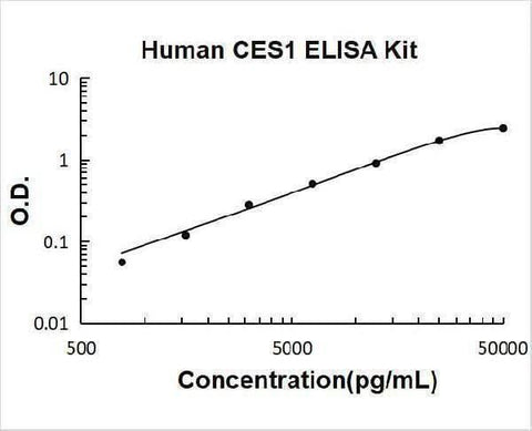 Human CES1 ELISA Kit PicoKine® Boster Bio