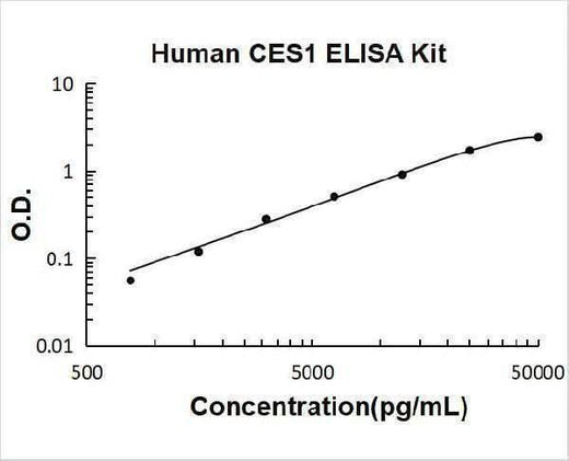 Human CES1 ELISA Kit PicoKine® Boster Bio