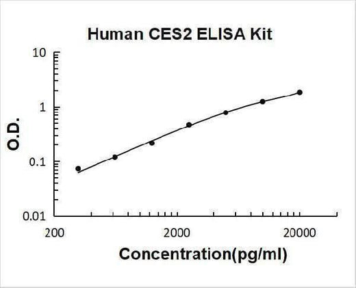 Human CES2 ELISA Kit PicoKine® Boster Bio