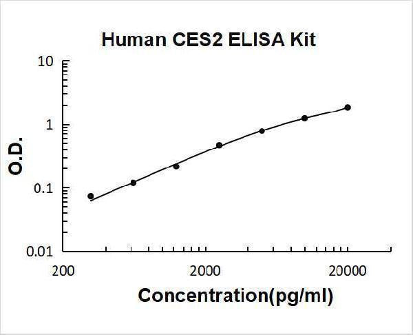 Human CES2 ELISA Kit PicoKine® Boster Bio