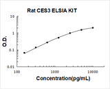 Rat Carboxylesterase 3/CES3/Ces1d ELISA Kit PicoKine® Boster Bio