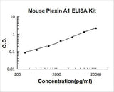 Mouse Plexin A1/PLXNA1 ELISA Kit PicoKine® Boster Bio