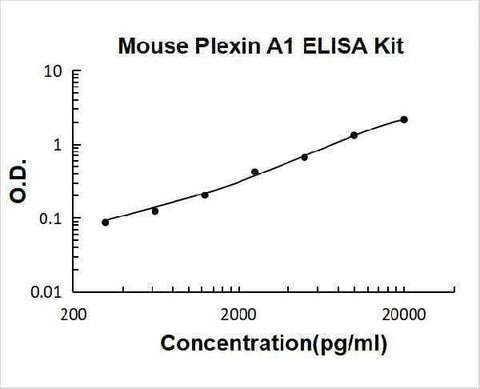 Mouse Plexin A1/PLXNA1 ELISA Kit PicoKine® Boster Bio