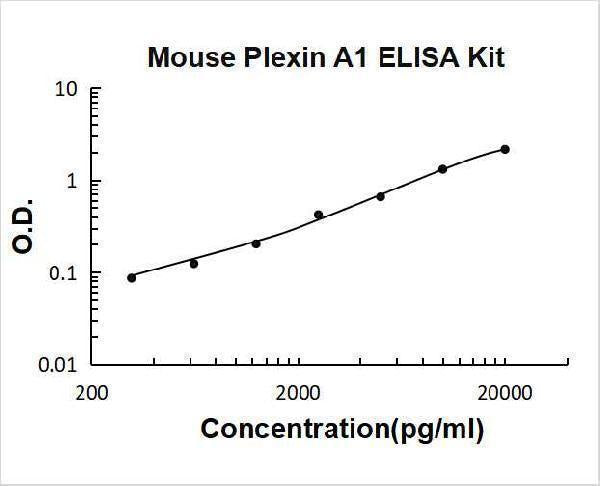 Mouse Plexin A1/PLXNA1 ELISA Kit PicoKine® Boster Bio