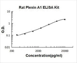 Rat Plexin A1/PLXNA1 ELISA Kit PicoKine® Boster Bio