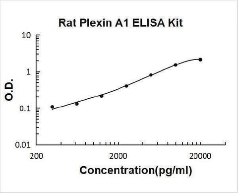 Rat Plexin A1/PLXNA1 ELISA Kit PicoKine® Boster Bio