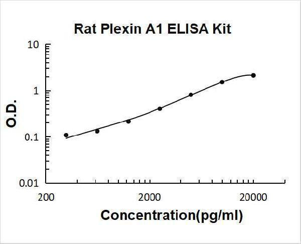 Rat Plexin A1/PLXNA1 ELISA Kit PicoKine® Boster Bio
