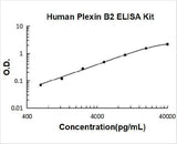 Human Plexin B2/PLXNB2 ELISA Kit PicoKine® Boster Bio