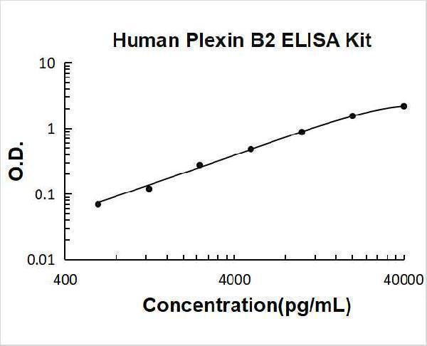 Human Plexin B2/PLXNB2 ELISA Kit PicoKine® Boster Bio