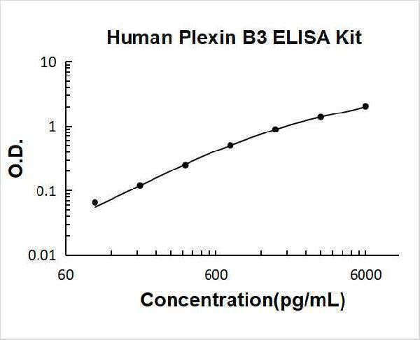 Human Plexin B3 ELISA Kit PicoKine® Boster Bio