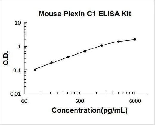 Mouse Plexin C1/PLXNC1 ELISA Kit PicoKine® Boster Bio