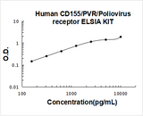 Human CD155/PVR/Poliovirus receptor ELISA Kit PicoKine® Boster Bio