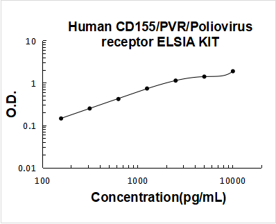 Human CD155/PVR/Poliovirus receptor ELISA Kit PicoKine® Boster Bio