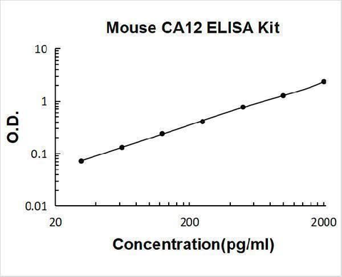 Mouse CA12/Carbonic anhydrase 12 ELISA Kit PicoKine® Boster Bio