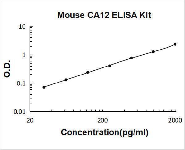 Mouse CA12/Carbonic anhydrase 12 ELISA Kit PicoKine® Boster Bio