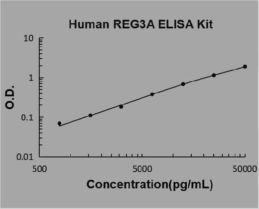 Human REG3A ELISA Kit PicoKine® Boster Bio