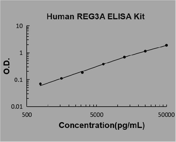 Human REG3A ELISA Kit PicoKine® Boster Bio