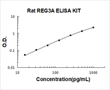 Rat REG3A ELISA Kit PicoKine® Boster Bio