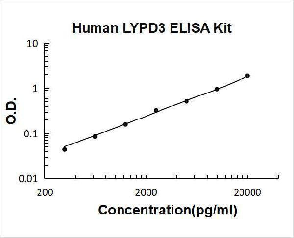 Human LYPD3 ELISA Kit PicoKine® Boster Bio