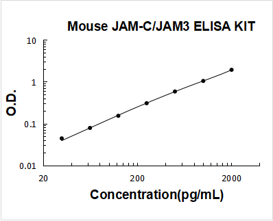 Mouse JAM-C/JAM3 ELISA Kit PicoKine® Boster Bio