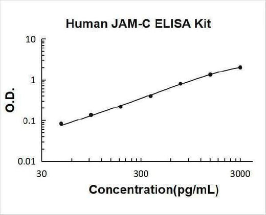 Human JAM-C ELISA Kit PicoKine® Boster Bio