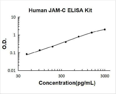 Human JAM-C ELISA Kit PicoKine® Boster Bio