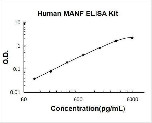 Human MANF ELISA Kit PicoKine® Boster Bio