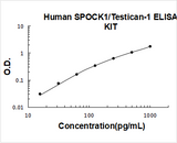 Human SPOCK1/Testican-1 ELISA Kit PicoKine® Boster Bio