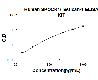 Human SPOCK1/Testican-1 ELISA Kit PicoKine® Boster Bio