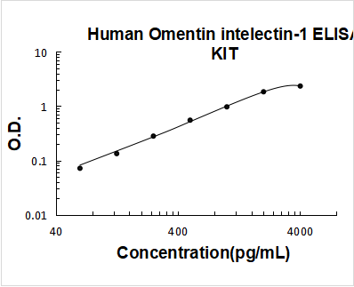 Human Omentin/intelectin-1 ELISA Kit PicoKine® Boster Bio