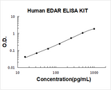 Human EDAR ELISA Kit PicoKine® Boster Bio