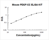 Mouse PDGF-CC ELISA Kit PicoKine® Boster Bio