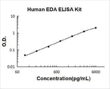 Human EDA ELISA Kit PicoKine® Boster Bio