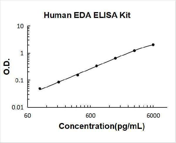 Human EDA ELISA Kit PicoKine® Boster Bio