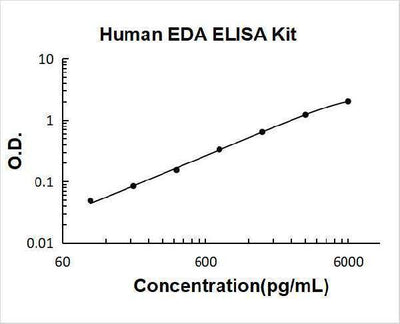 Human EDA ELISA Kit PicoKine® Boster Bio