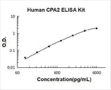 Human CPA2 ELISA Kit PicoKine® Boster Bio