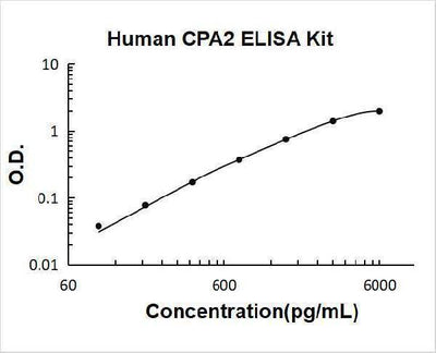 Human CPA2 ELISA Kit PicoKine® Boster Bio