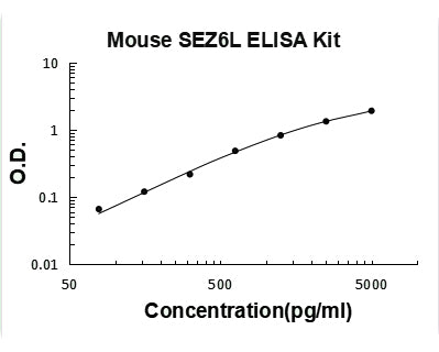 Mouse SEZ6L ELISA Kit PicoKine® Boster Bio