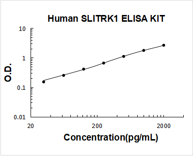 Human SLITRK1 ELISA Kit PicoKine® Boster Bio